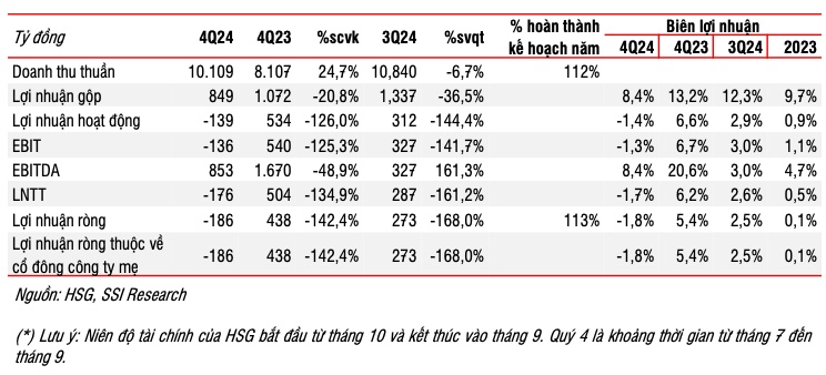 Kỳ vọng biên lãi gộp Hoa Sen cải thiện, song SSI vẫn Trung lập với HSG