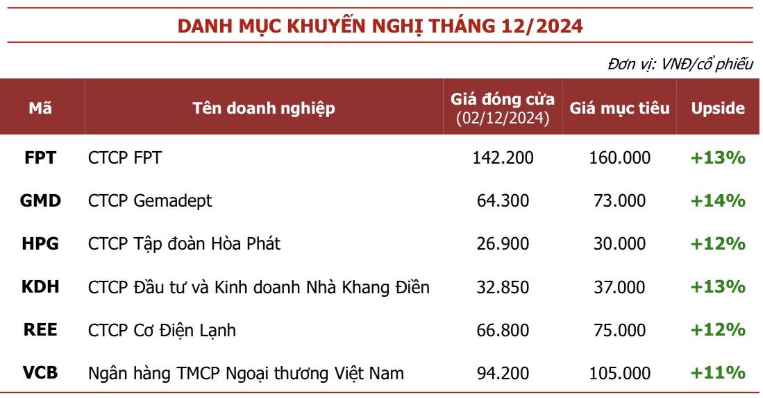 6 cổ phiếu đầu ngành được CTCK ‘chọn mặt gửi vàng’ trong tháng 12