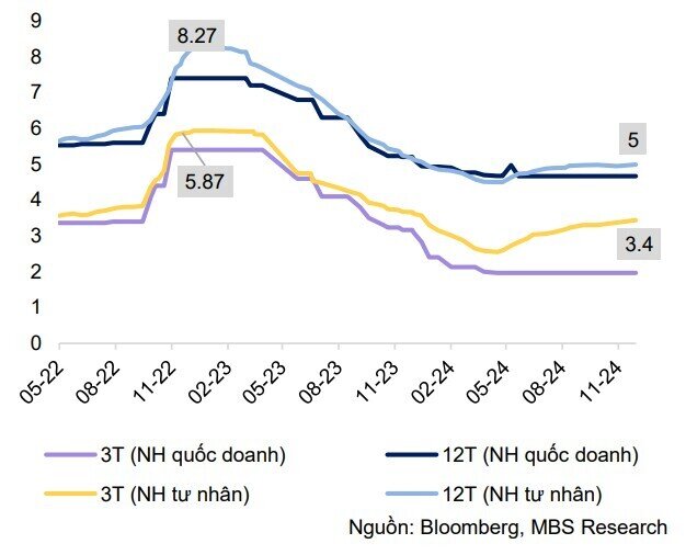 MBS nêu những yếu tố tích cực giúp tỷ giá dần hạ nhiệt