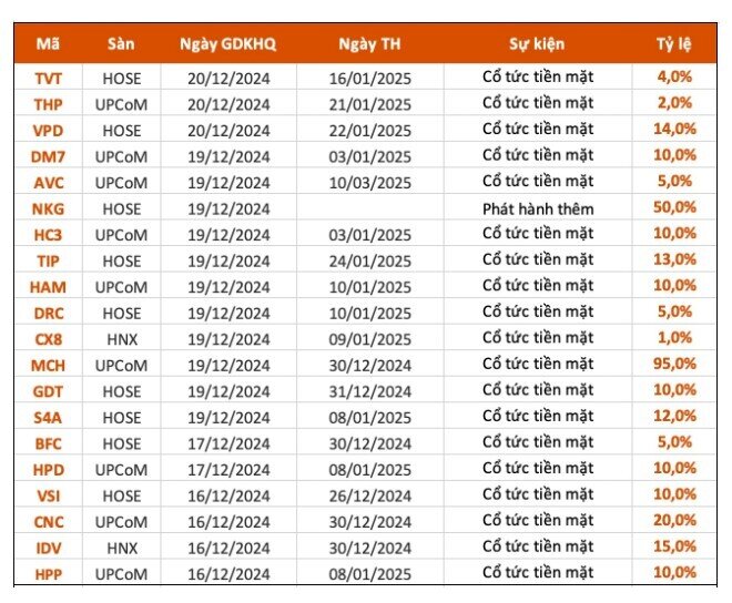 20 DN thông báo chốt quyền cổ tức trong tuần này