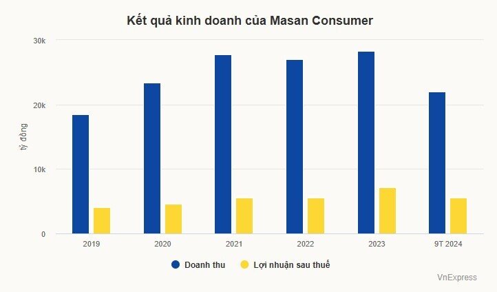 Quỹ từ thiện Bill Gates sắp lãnh cổ tức gần chục tỷ từ Masan Consumer