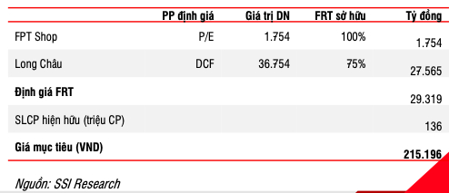 SSI Research: Long Châu tăng vốn sẽ hỗ trợ giá cổ phiếu FRT trong ngắn hạn