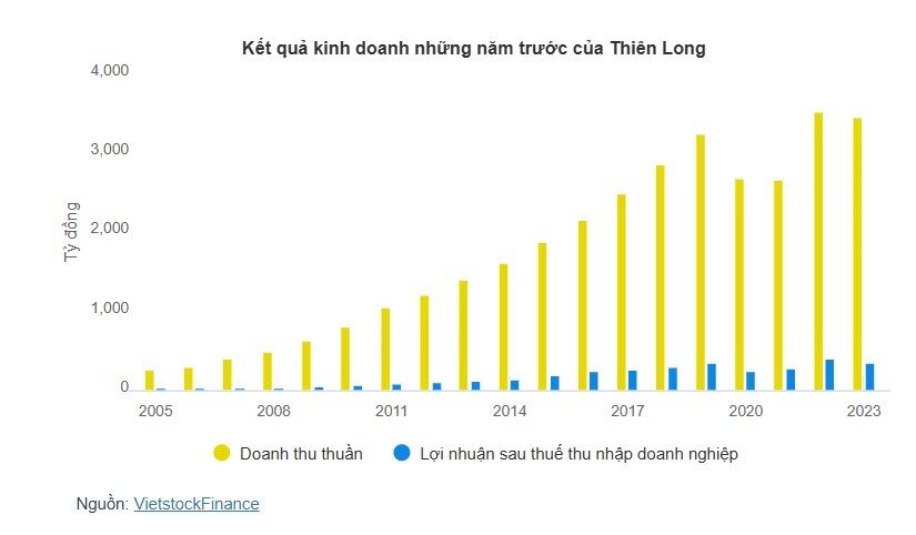 Thiên Long tăng vốn điều lệ công ty con lên 350 tỷ