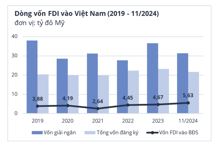 Đầu tư nước ngoài vào bất động sản Việt Nam tăng mạnh