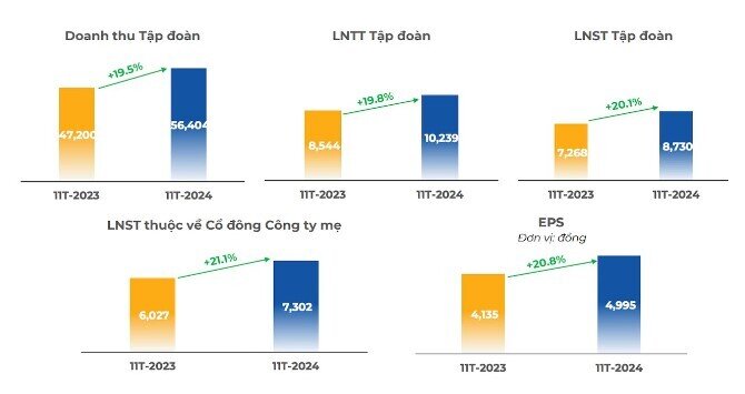 FPT báo lợi nhuận sau thuế 11 tháng tăng trưởng 21%