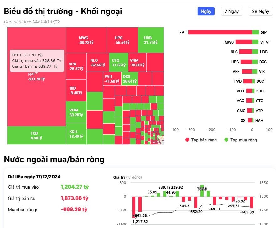 Khối ngoại tiếp đà bán ròng hơn 700 tỷ đồng, "xả" mạnh một cổ phiếu công nghệ