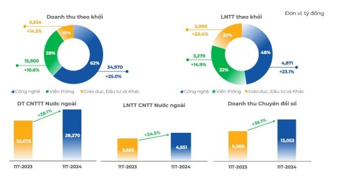 FPT báo lợi nhuận sau thuế 11 tháng tăng trưởng 21%