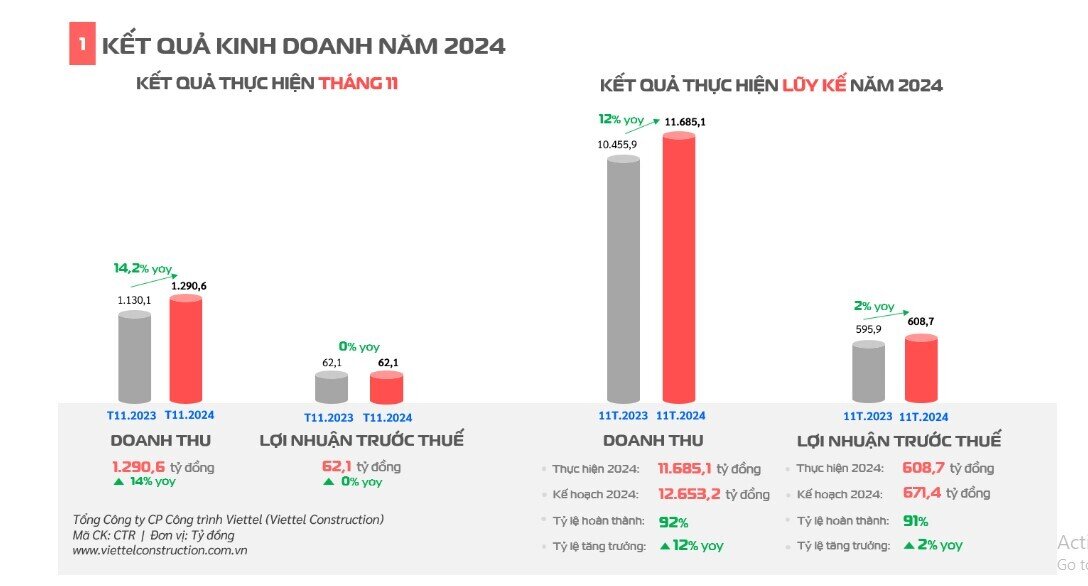 Doanh thu tháng 11 của Viettel Construction gần 1.300 tỷ đồng