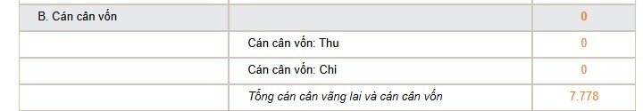 Việt Nam thặng dư cán cân vãng lai 7.778 triệu USD trong quý 3/2024