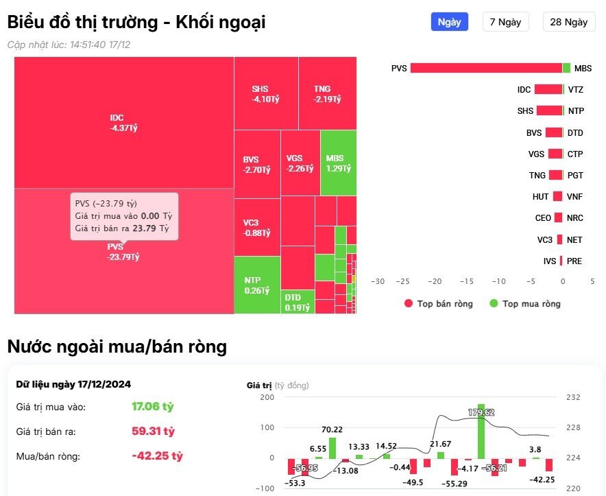 Khối ngoại tiếp đà bán ròng hơn 700 tỷ đồng, "xả" mạnh một cổ phiếu công nghệ