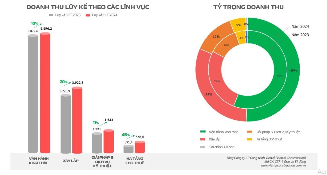 Doanh thu tháng 11 của Viettel Construction gần 1.300 tỷ đồng