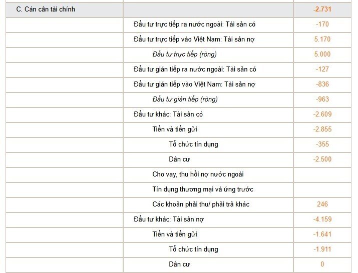 Việt Nam thặng dư cán cân vãng lai 7.778 triệu USD trong quý 3/2024
