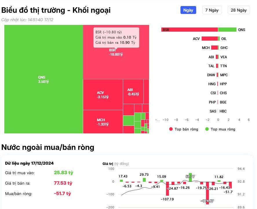 Khối ngoại tiếp đà bán ròng hơn 700 tỷ đồng, "xả" mạnh một cổ phiếu công nghệ