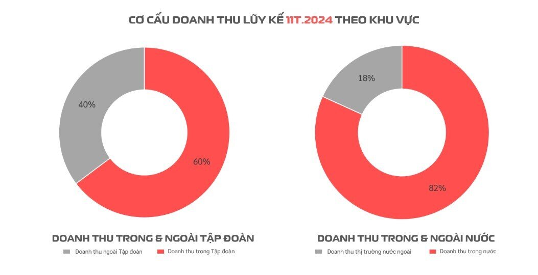 Doanh thu tháng 11 của Viettel Construction gần 1.300 tỷ đồng