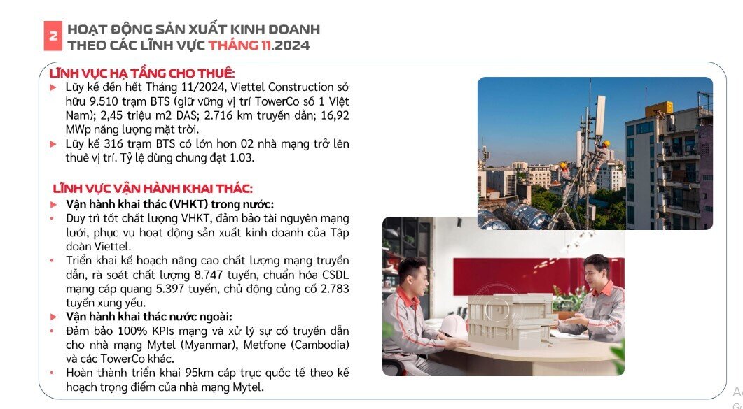 Doanh thu tháng 11 của Viettel Construction gần 1.300 tỷ đồng