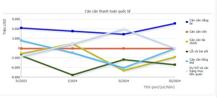 Việt Nam thặng dư cán cân vãng lai 7.778 triệu USD trong quý 3/2024