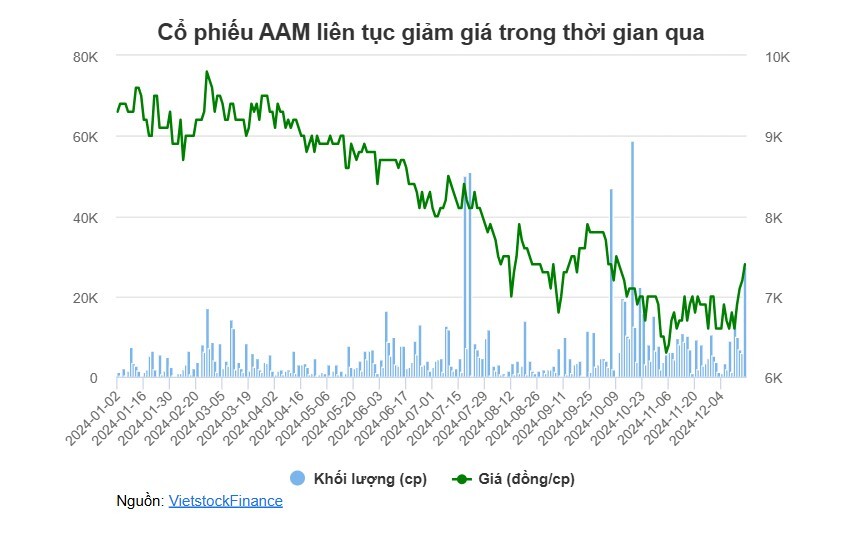 Cha của Giám đốc AAM muốn bán hết cổ phiếu