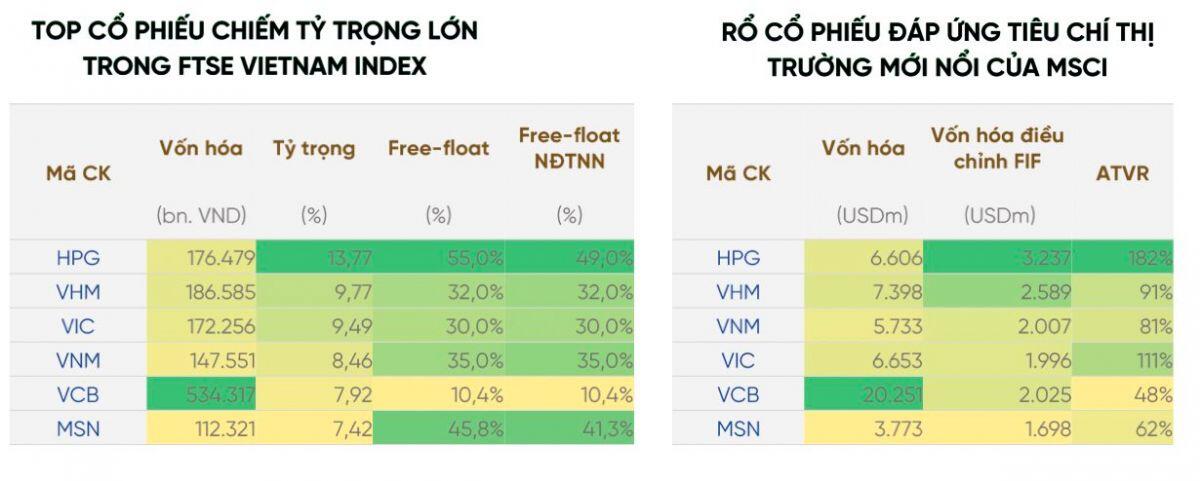 Chuyên gia tiết lộ loạt cổ phiếu hưởng lợi nếu thị trường được FTSE nâng hạng