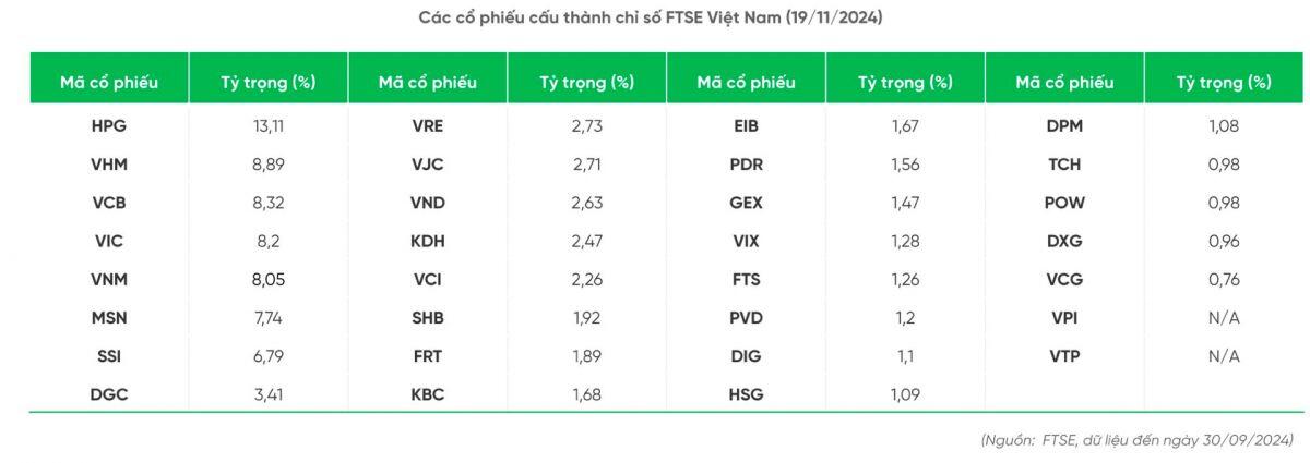 Chuyên gia tiết lộ loạt cổ phiếu hưởng lợi nếu thị trường được FTSE nâng hạng