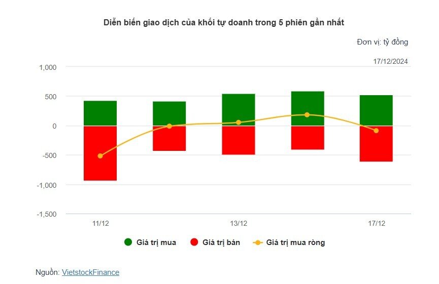 Theo dấu dòng tiền cá mập 17/12: Khối ngoại bán ròng gần 800 tỷ