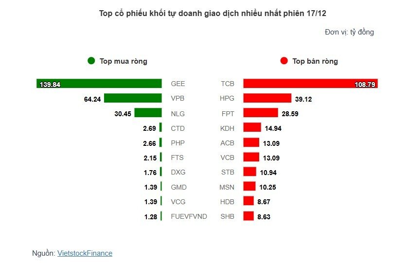 Theo dấu dòng tiền cá mập 17/12: Khối ngoại bán ròng gần 800 tỷ