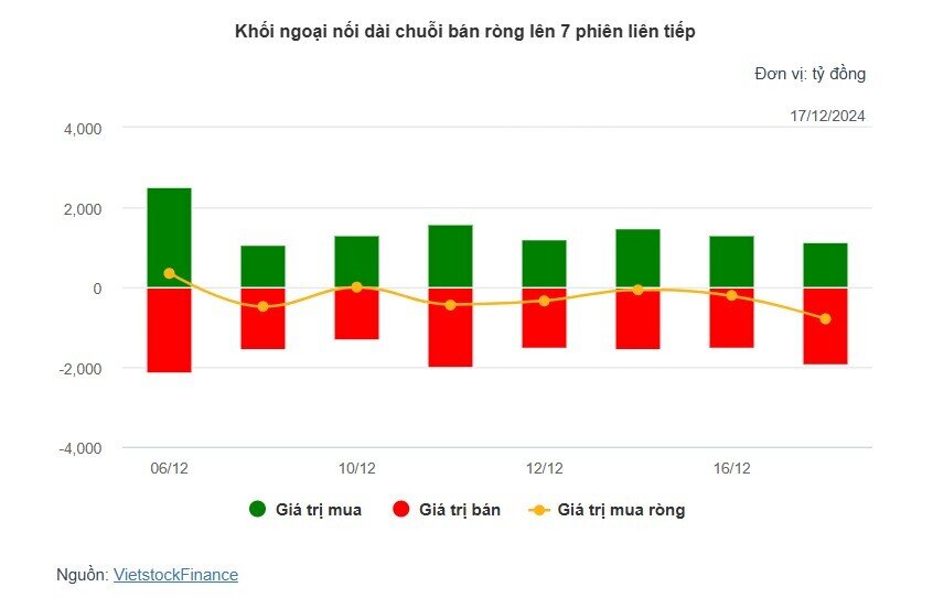 Theo dấu dòng tiền cá mập 17/12: Khối ngoại bán ròng gần 800 tỷ