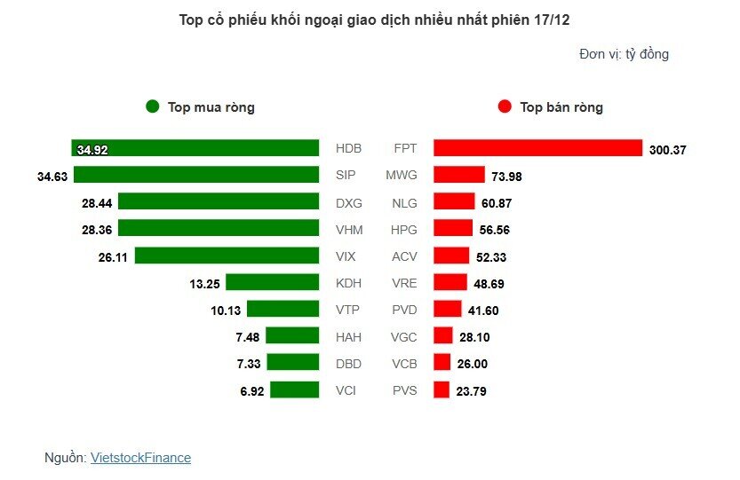 Theo dấu dòng tiền cá mập 17/12: Khối ngoại bán ròng gần 800 tỷ