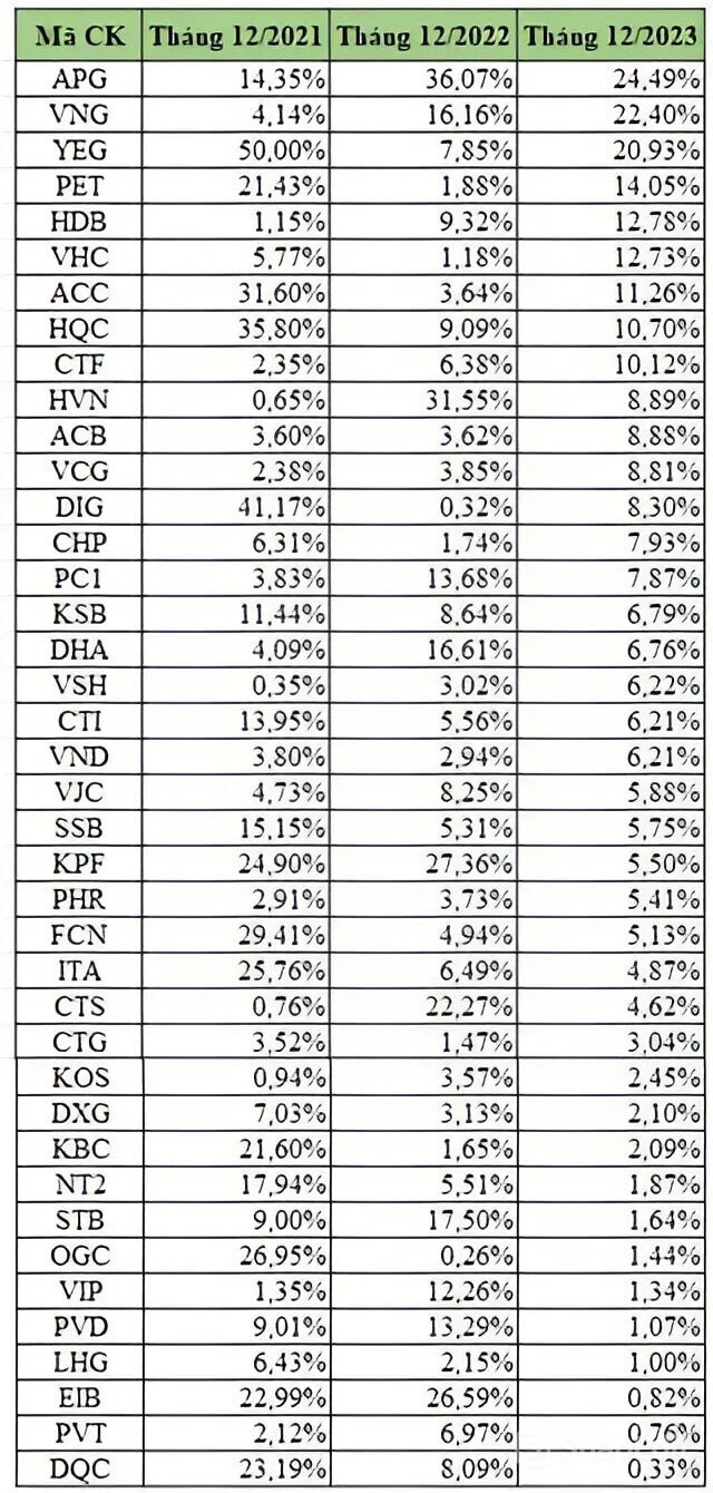 Điểm mặt các cổ phiếu luôn tăng trong tháng 12