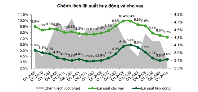 Lãi suất sẽ tăng nhẹ vào cuối 2024 và đi ngang trong năm 2025