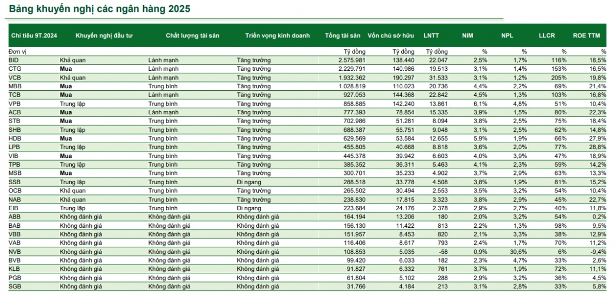 8 mã ngân hàng được khuyến nghị mua cho năm 2025