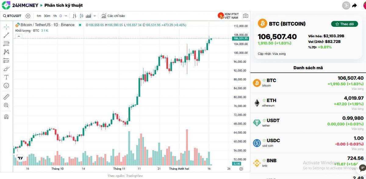 Bitcoin tiến sát kỷ lục 108.000 USD