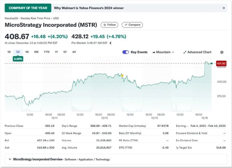 MicroStrategy ‘gom’ thêm 15.350 BTC, nắm giữ hơn 2% tổng nguồn cung toàn cầu.