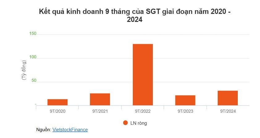 Saigontel vay hơn 1.6 ngàn tỷ cho dự án khu công nghiệp trọng điểm