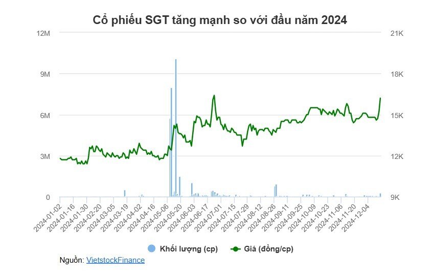 Saigontel vay hơn 1.6 ngàn tỷ cho dự án khu công nghiệp trọng điểm