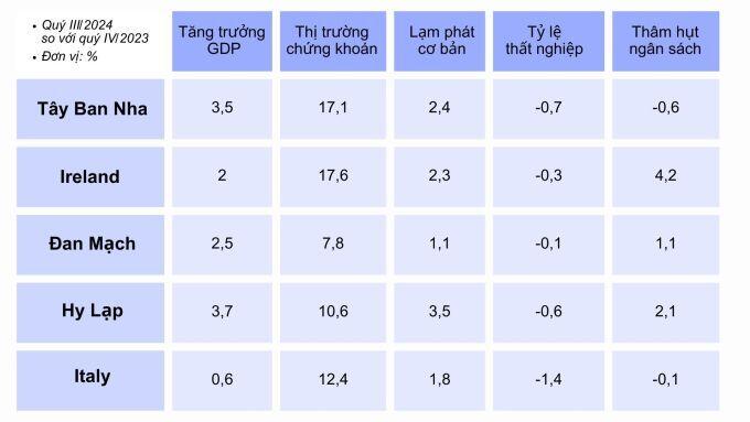 Những nước giàu có hiệu suất kinh tế tốt nhất 2024