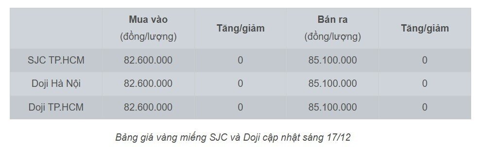 Giá vàng hôm nay 17/12/2024: Thế giới quay đầu lao dốc, vàng SJC và nhẫn im lìm