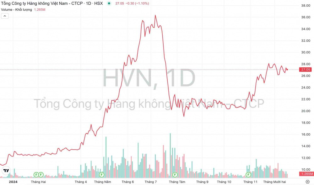 Vietnam Airlines (HVN) ước lãi năm nay vượt 38,5% mục tiêu cả năm