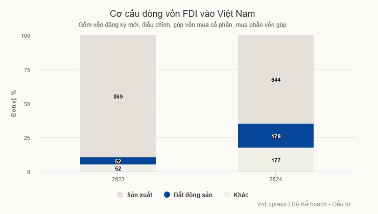 Năm ngược dòng hút vốn ngoại của bất động sản Việt Nam