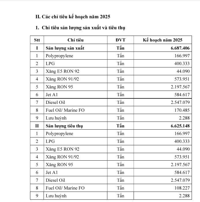 Lọc hoá dầu Bình Sơn (BSR) lên kế hoạch lãi sau thuế 752 tỷ năm 2025