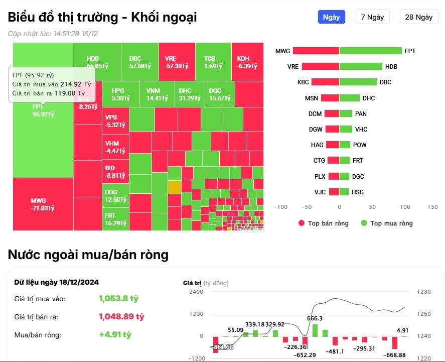 Khối ngoại trở lại mua ròng, cổ phiếu nào được "gom" nhiều nhất?