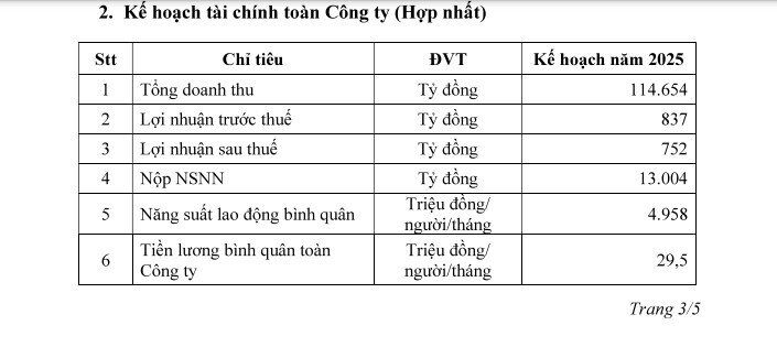 Lọc hoá dầu Bình Sơn (BSR) lên kế hoạch lãi sau thuế 752 tỷ năm 2025