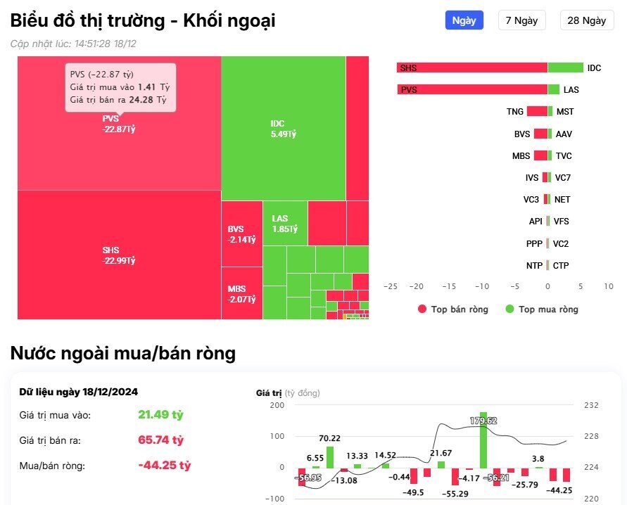 Khối ngoại trở lại mua ròng, cổ phiếu nào được "gom" nhiều nhất?