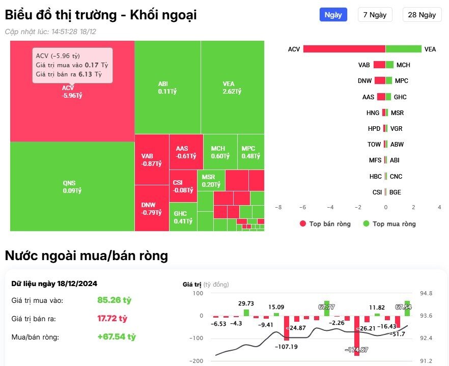 Khối ngoại trở lại mua ròng, cổ phiếu nào được "gom" nhiều nhất?