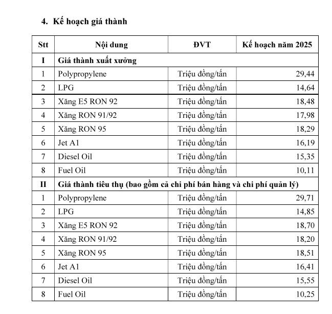 Lọc hoá dầu Bình Sơn (BSR) lên kế hoạch lãi sau thuế 752 tỷ năm 2025