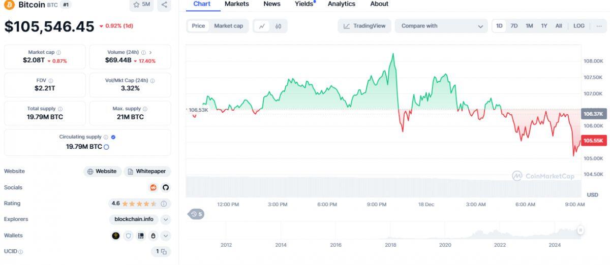 Bitcoin quay đầu sau khi vượt ngưỡng 108,000 USD