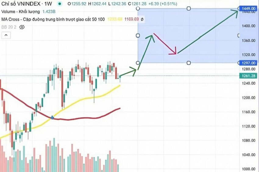 VN-Index có thể vượt vùng đỉnh lịch sử 1.449 điểm trong năm 2025