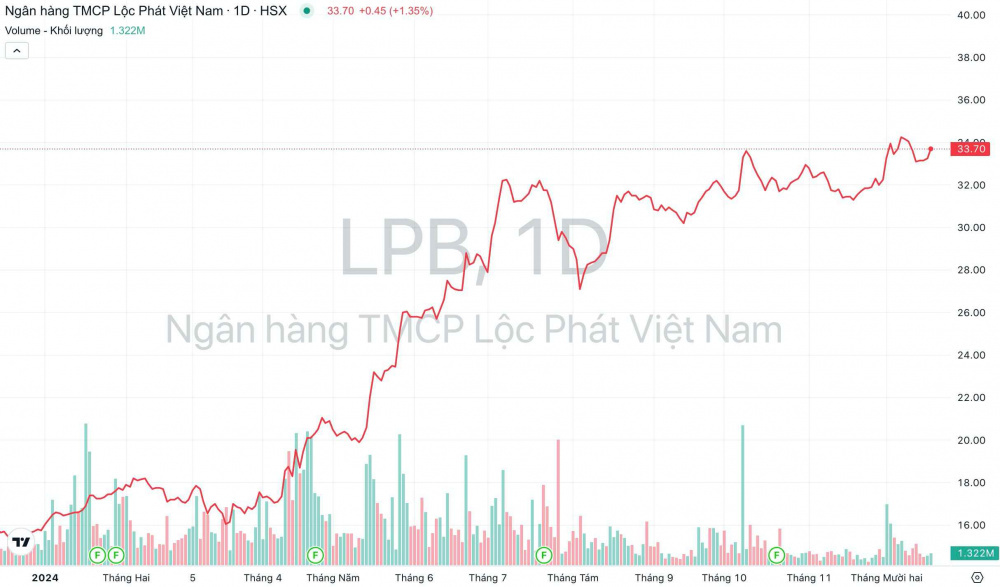 Ngân hàng LPBank (LPB) được chấp thuận tăng vốn lên gần 30.000 tỷ đồng