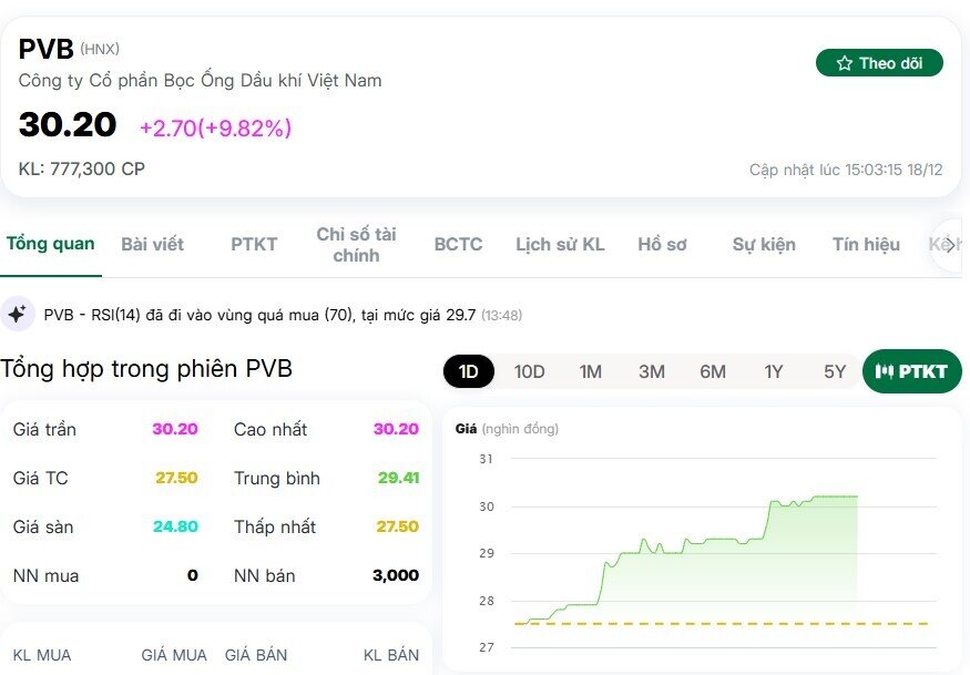 Cổ phiếu PVB "tím lịm" sau khi chốt hợp đồng liên quan "siêu dự án" 12 tỷ USD ngoài khơi của Việt Nam