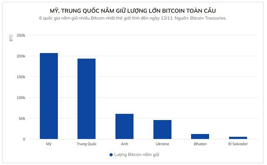 Giá Bitcoin đạt đỉnh, nhiều quốc gia "gồng lãi"