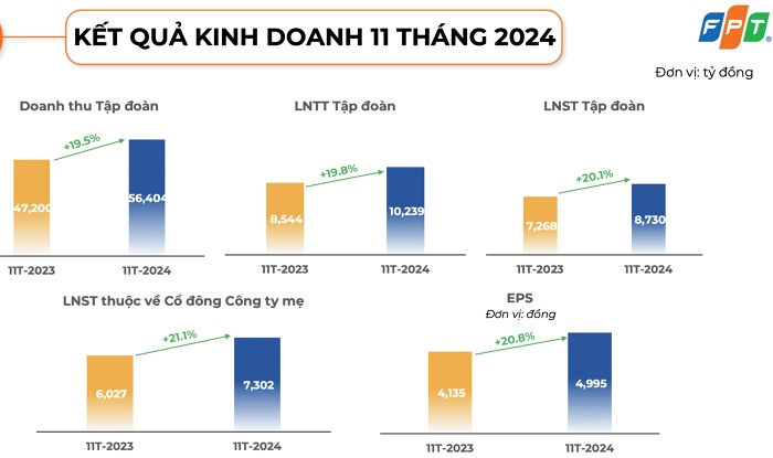 Tập đoàn FPT: Doanh thu ký mới tại thị trường nước ngoài vượt 1,2 tỷ USD